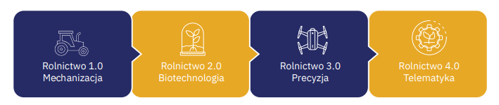 Źródło: 'ROLNICTWO 4.0 - Identyfikacja trendów technologicznych', Narodowe Centrum Badań i Rozwoju, 2023.