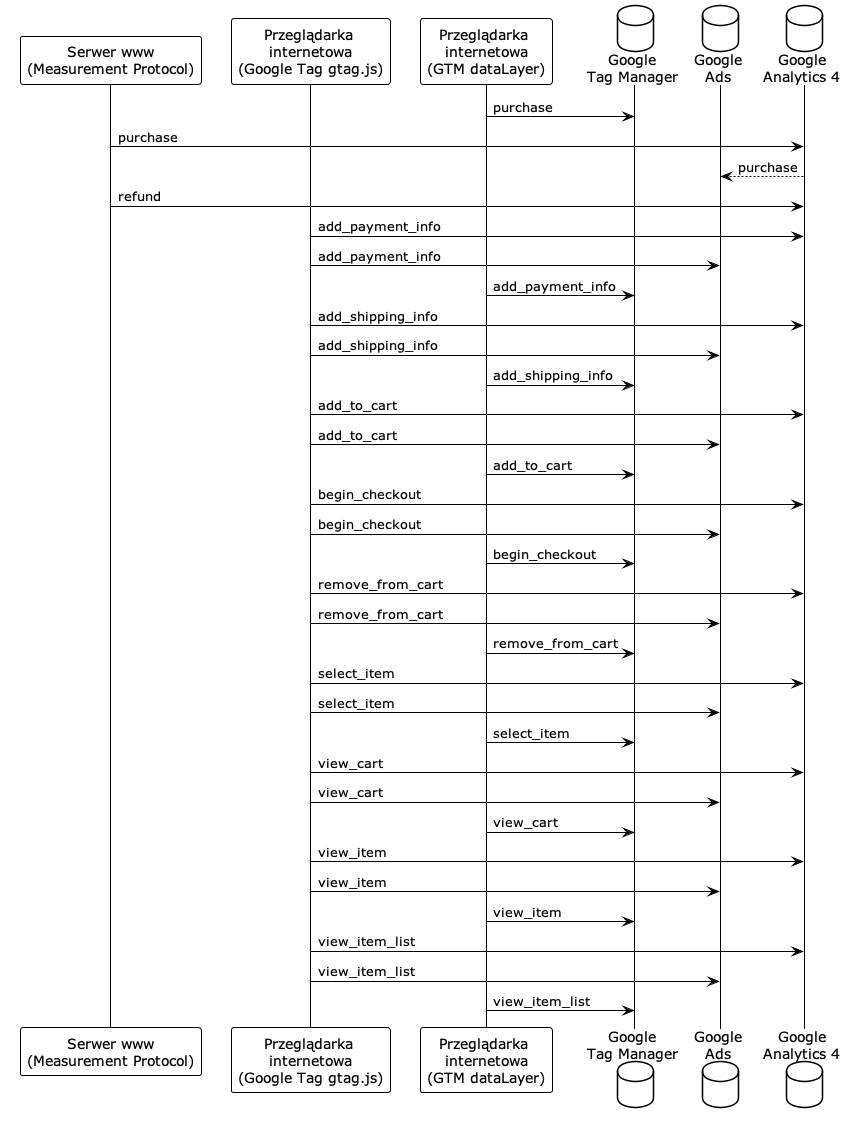 Google GA4, GTM and Ads data flow diagram