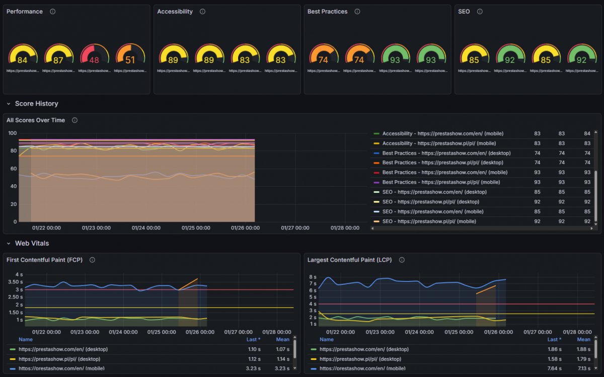 PrestaShop monitoring